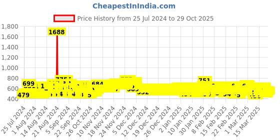 ajio.com kuchipoo Pack of 5  Printed Round-Neck T-shirts kuchipoo Price History Graph from 25 Jul 2024 to 29 Oct 2025
