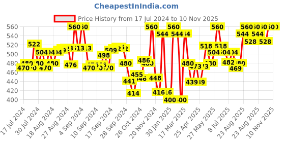 ajio.com yuv Pack of 5 Printed Shorts with Elasticated Waistband yuv Price History Graph from 17 Jul 2024 to 10 Nov 2025
