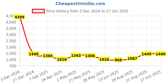 ajio.com indigifts Pack of 5 Printed Square Cushions indigifts Price History Graph from 3 Dec 2024 to 17 Oct 2025