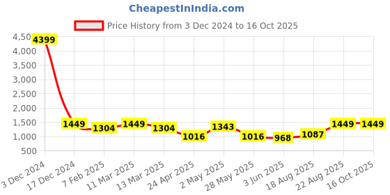 ajio.com indigifts Pack of 5 Printed Square Cushions indigifts Price History Graph from 3 Dec 2024 to 16 Oct 2025