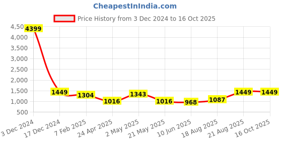 ajio.com indigifts Pack of 5 Printed Square Cushions indigifts Price History Graph from 3 Dec 2024 to 15 Oct 2025