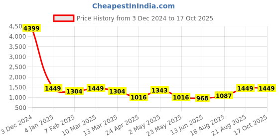 ajio.com indigifts Pack of 5 Printed Square Cushions indigifts Price History Graph from 3 Dec 2024 to 16 Oct 2025