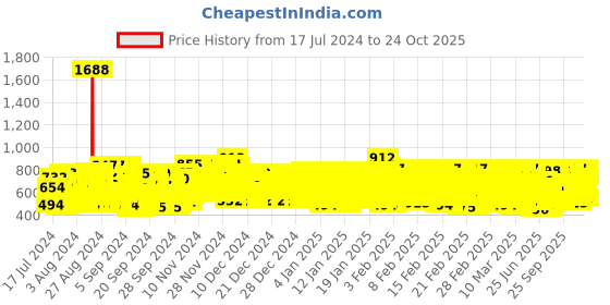 ajio.com kuchipoo Pack of 5 Printed T-shirt kuchipoo Price History Graph from 17 Jul 2024 to 24 Oct 2025
