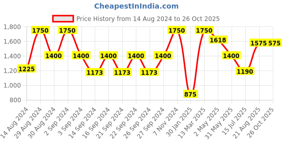 ajio.com hosta homes Pack of 5 Quilted Cushion Covers with Frills 16" x 16" hosta homes Price History Graph from 14 Aug 2024 to 26 Oct 2025