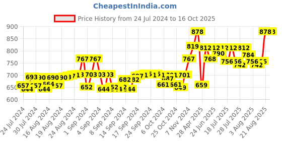ajio.com force nxt Pack of 5 Regular Briefs force nxt Price History Graph from 24 Jul 2024 to 16 Oct 2025