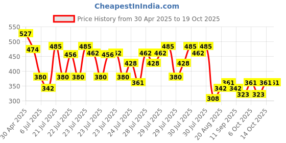 ajio.com kuchipoo Pack of 5 Regular Fit Cartoon Print Shorts kuchipoo Price History Graph from 30 Apr 2025 to 14 Oct 2025