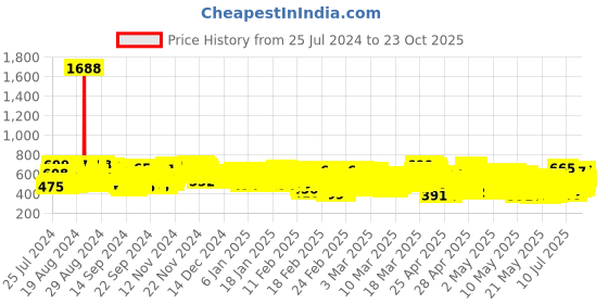 ajio.com kuchipoo Pack of 5 Relaxed Fit Sleeveless T-Shirt kuchipoo Price History Graph from 25 Jul 2024 to 23 Oct 2025
