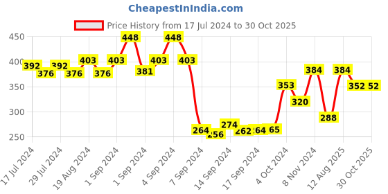 ajio.com dollar Pack of 5 Ribbed Ankle-Length Socks dollar Price History Graph from 17 Jul 2024 to 30 Oct 2025