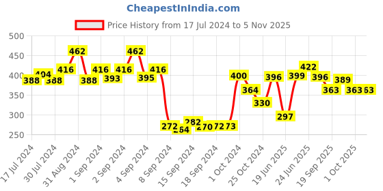ajio.com dollar Pack of 5 Ribbed Ankle-Length Socks dollar Price History Graph from 17 Jul 2024 to 5 Nov 2025