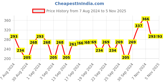 ajio.com dollar socks Pack of 5 Ribbed Ankle-Length Socks dollar socks Price History Graph from 7 Aug 2024 to 4 Nov 2025