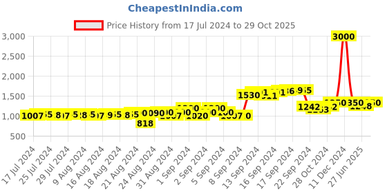 ajio.com talkingsox Pack Of 5 Ribbed Mid Calf-Length Socks talkingsox Price History Graph from 17 Jul 2024 to 29 Oct 2025