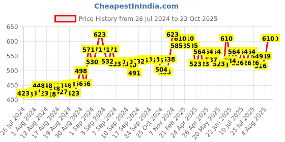 ajio.com sky heights Pack of 5 Round-Neck Camisoles sky heights Price History Graph from 26 Jul 2024 to 22 Oct 2025
