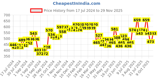 ajio.com dollar missy Pack of 5 Scoop-Neck Camisoles dollar missy Price History Graph from 17 Jul 2024 to 29 Nov 2025