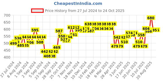 ajio.com dollar missy Pack of 5 Scoop-Neck Camisoles dollar missy Price History Graph from 27 Jul 2024 to 22 Oct 2025