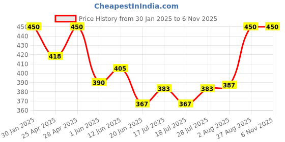 ajio.com boost baby Pack Of 5 Set boost baby Price History Graph from 30 Jan 2025 to 5 Nov 2025