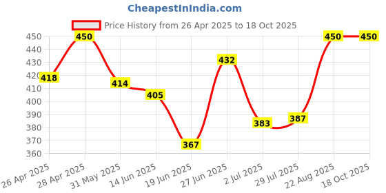 ajio.com boost baby Pack Of 5 Set boost baby Price History Graph from 26 Apr 2025 to 18 Oct 2025