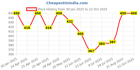 ajio.com boost baby Pack of 5 Set boost baby Price History Graph from 30 Jan 2025 to 21 Oct 2025