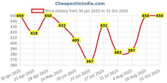 ajio.com boost baby Pack of 5 Set boost baby Price History Graph from 30 Jan 2025 to 30 Oct 2025