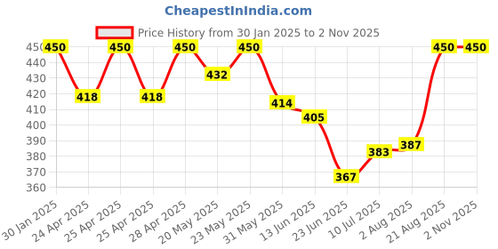 ajio.com boost baby Pack of 5 Set boost baby Price History Graph from 30 Jan 2025 to 2 Nov 2025