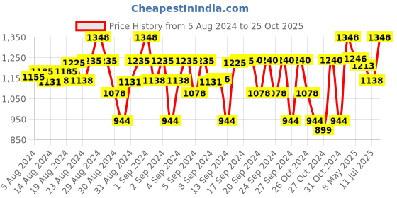 ajio.com lil cupid Pack of 5 Shorts with Contrast Taping lil cupid Price History Graph from 5 Aug 2024 to 25 Oct 2025