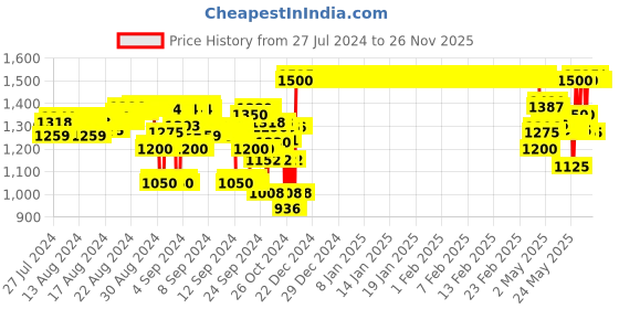ajio.com indiweaves Pack of 5 Shorts with Drawstring Waist indiweaves Price History Graph from 27 Jul 2024 to 25 Nov 2025