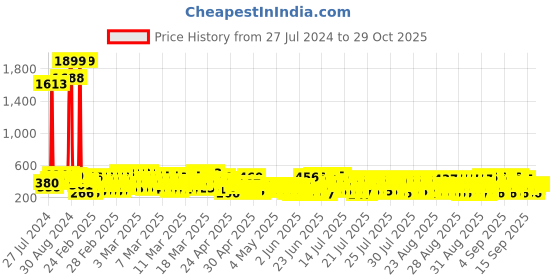 ajio.com kuchipoo Pack of 5 Shorts with Elasticated Waist kuchipoo Price History Graph from 27 Jul 2024 to 29 Oct 2025