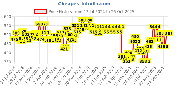 ajio.com dollar lehar Pack of 5 Sleeveless Vest dollar lehar Price History Graph from 17 Jul 2024 to 25 Oct 2025