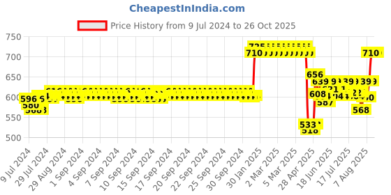 ajio.com lux cozi Pack of 5 Sleeveless Vests lux cozi Price History Graph from 9 Jul 2024 to 26 Oct 2025