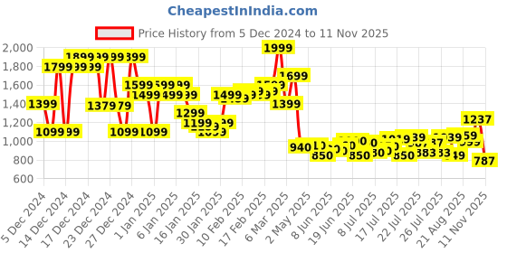 ajio.com asos design Pack of 5 Socks with Coloured Tipping asos design Price History Graph from 5 Dec 2024 to 11 Nov 2025