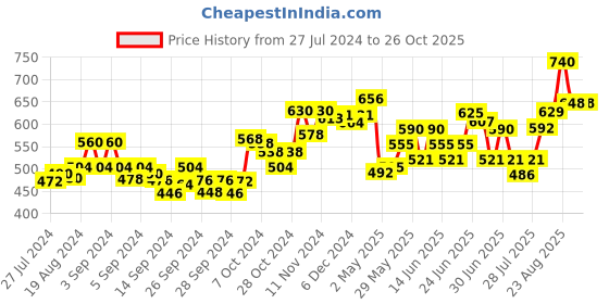 ajio.com dollar Pack of 5 - Solid Camisole dollar Price History Graph from 27 Jul 2024 to 26 Oct 2025