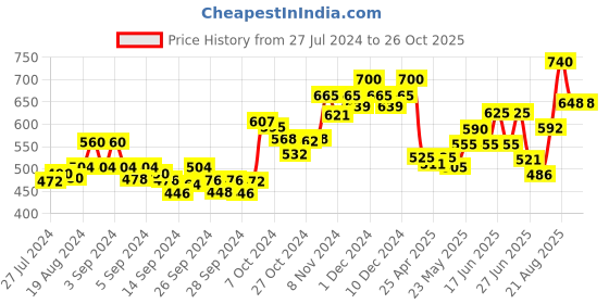 ajio.com dollar Pack of 5 Solid Scoop-Neck Camisole dollar Price History Graph from 27 Jul 2024 to 25 Oct 2025