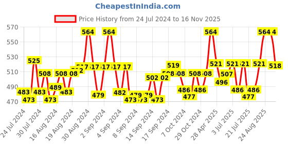 ajio.com n2s next2skin Pack of 5 Solid Socks n2s next2skin Price History Graph from 24 Jul 2024 to 16 Nov 2025