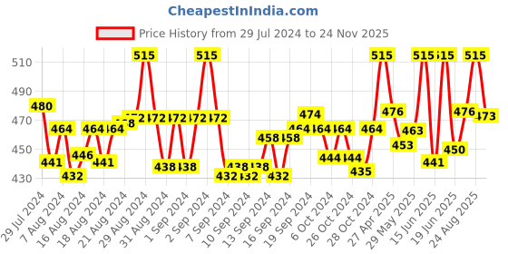 ajio.com n2s next2skin Pack of 5 Solid Socks n2s next2skin Price History Graph from 29 Jul 2024 to 24 Nov 2025