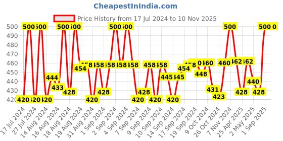 ajio.com om jewells Pack of 5 Stone Studded Bracelets om jewells Price History Graph from 17 Jul 2024 to 7 Nov 2025