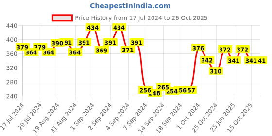 ajio.com dollar Pack of 5 Striped Ankle-Length Socks dollar Price History Graph from 17 Jul 2024 to 25 Oct 2025