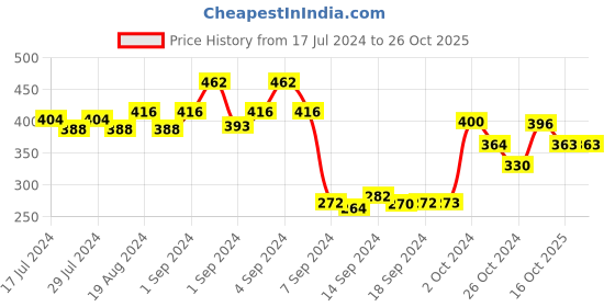 ajio.com dollar Pack of 5 Striped Ankle-Length Socks dollar Price History Graph from 17 Jul 2024 to 26 Oct 2025