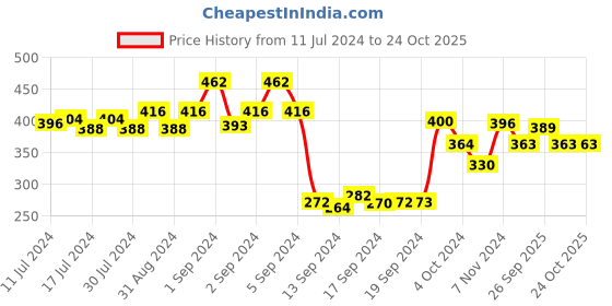 ajio.com dollar Pack of 5 Striped Ankle-Length Socks dollar Price History Graph from 11 Jul 2024 to 24 Oct 2025