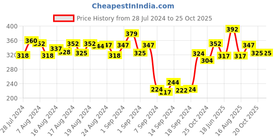 ajio.com dollar Pack of 5 Striped Ankle-Length Socks dollar Price History Graph from 28 Jul 2024 to 24 Oct 2025