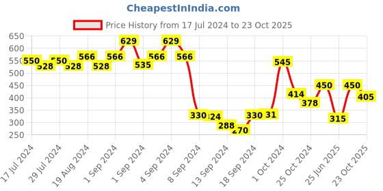 ajio.com dollar Pack of 5 Striped Ankle-Length Socks dollar Price History Graph from 17 Jul 2024 to 23 Oct 2025