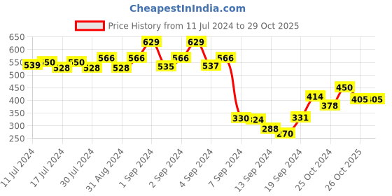 ajio.com dollar Pack of 5 Striped Ankle-Length Socks dollar Price History Graph from 11 Jul 2024 to 26 Oct 2025