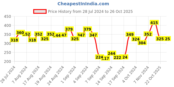 ajio.com dollar Pack of 5 Striped Ankle-Length Socks dollar Price History Graph from 28 Jul 2024 to 22 Oct 2025