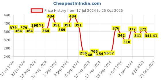 ajio.com dollar Pack of 5 Striped Ankle-Length Socks dollar Price History Graph from 17 Jul 2024 to 24 Oct 2025