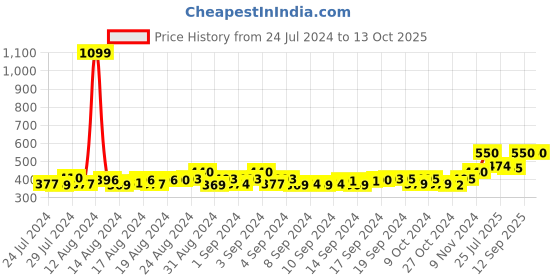 ajio.com color fevrr Pack of 5 Striped Ankle-Length Socks color fevrr Price History Graph from 24 Jul 2024 to 12 Oct 2025