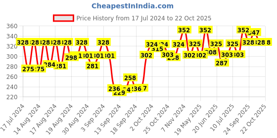 ajio.com dollar socks Pack of 5 Striped Ankle-Length Socks dollar socks Price History Graph from 17 Jul 2024 to 22 Oct 2025