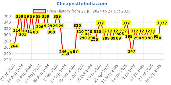 ajio.com dollar socks Pack of 5 Striped Ankle-Length Socks dollar socks Price History Graph from 27 Jul 2024 to 26 Oct 2025