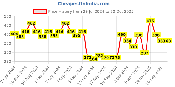 ajio.com dollar Pack of 5 Striped Ankle-Length Socks dollar Price History Graph from 29 Jul 2024 to 20 Oct 2025