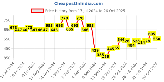 ajio.com dollar Pack of 5 Striped Mid-Calf Length Socks dollar Price History Graph from 17 Jul 2024 to 26 Oct 2025
