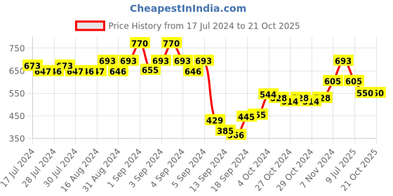 ajio.com dollar Pack of 5 Striped Mid-Calf Length Socks dollar Price History Graph from 17 Jul 2024 to 21 Oct 2025