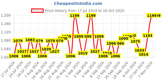 ajio.com heelium Pack of 5 Striped Mid-Calf Length Socks heelium Price History Graph from 17 Jul 2024 to 16 Oct 2025