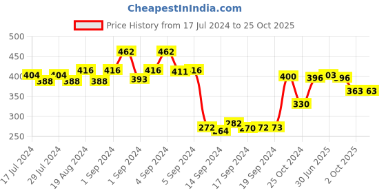 ajio.com dollar Pack of 5 Striped Ribbed Socks dollar Price History Graph from 17 Jul 2024 to 24 Oct 2025